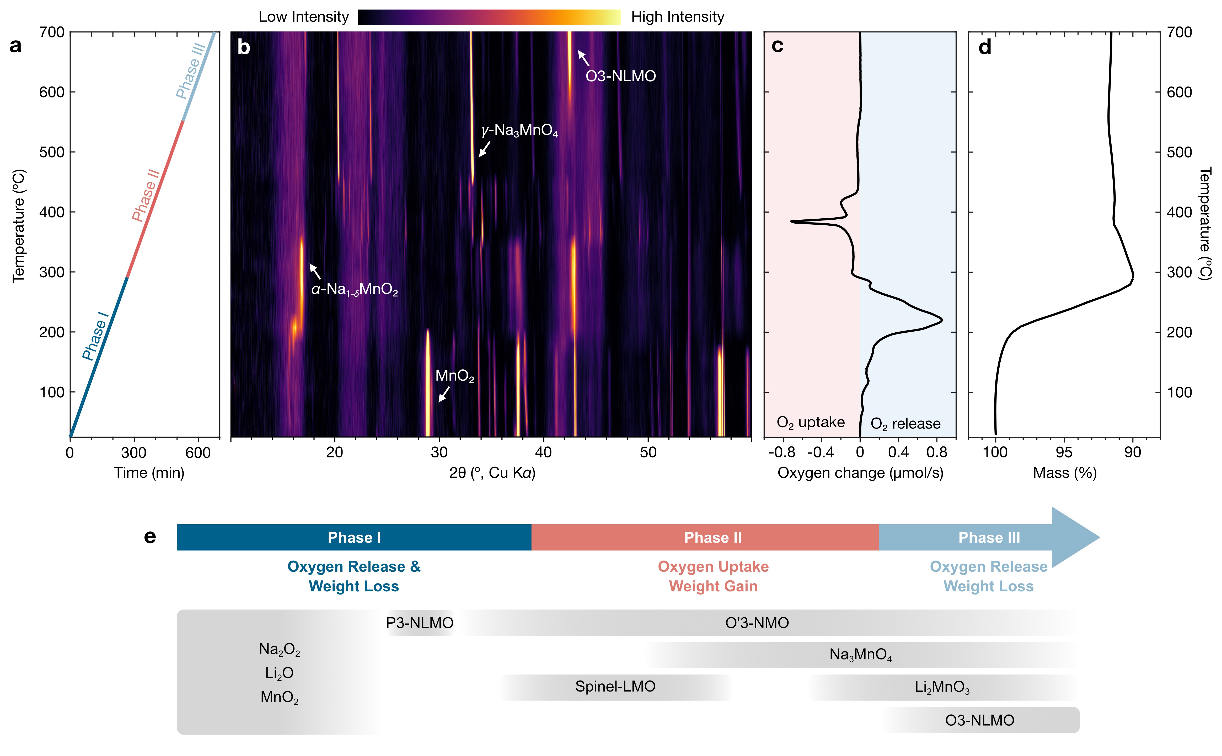 物質(zhì)學(xué)院許超課題組實(shí)現(xiàn)鈉離子電池O3相氧陰離子活性正極材料的精準(zhǔn)合成